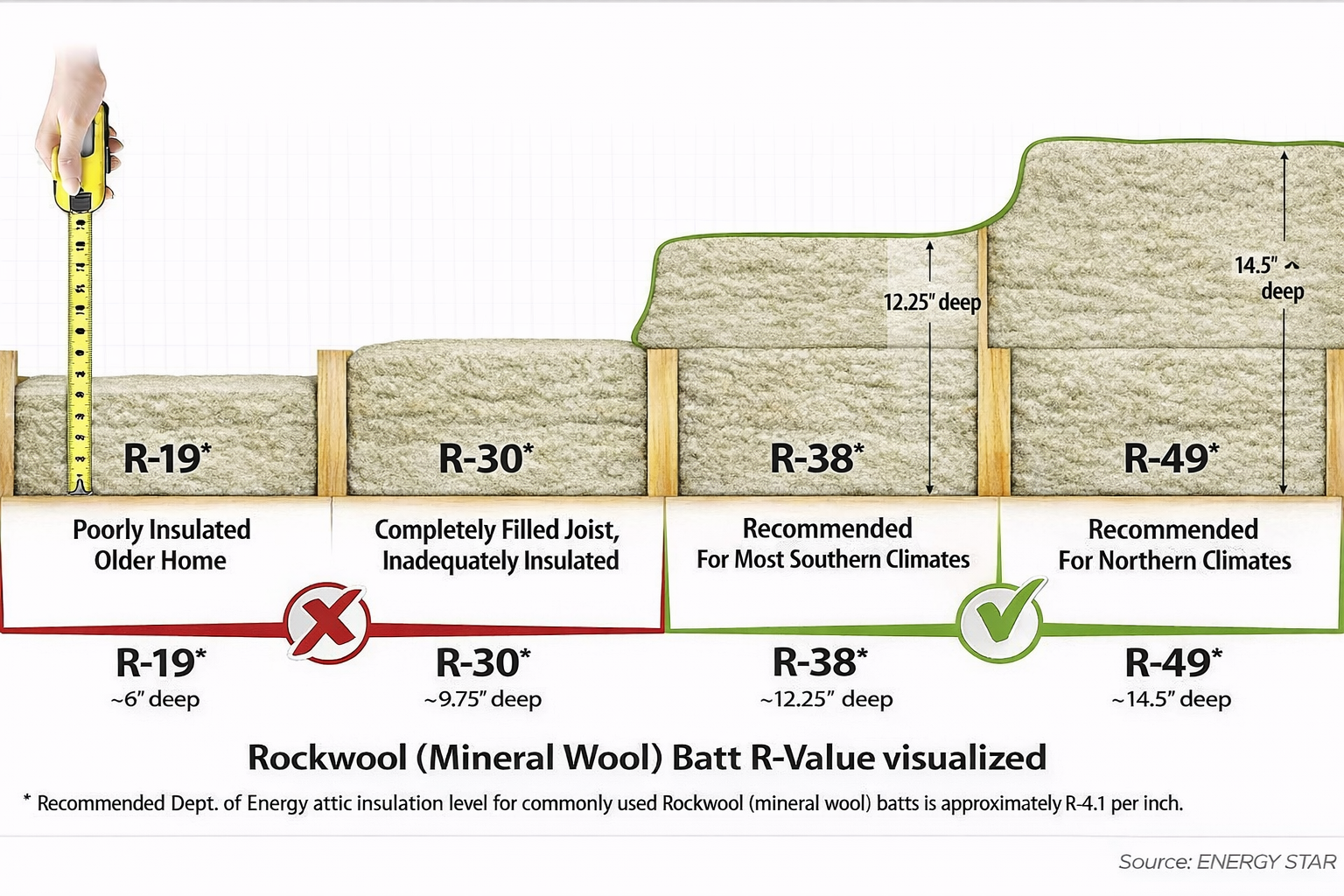 Rockwool insulation R-values visualized by depth for attics.